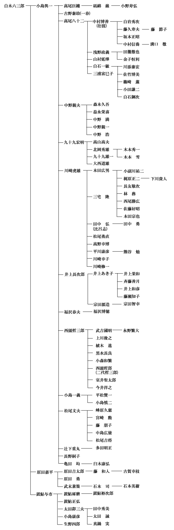 白水六三郎 系譜図