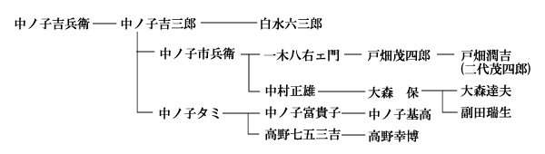 中ノ子吉兵衛